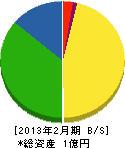 篠山土建 貸借対照表 2013年2月期