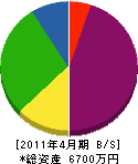 成田産業 貸借対照表 2011年4月期