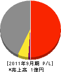 栃木建設 損益計算書 2011年9月期
