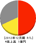 田中建材店 損益計算書 2012年12月期