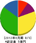 福島電気工事 貸借対照表 2012年8月期