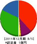梅野総業 貸借対照表 2011年12月期