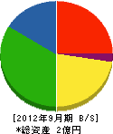賀茂重機 貸借対照表 2012年9月期