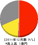 富士冷熱 損益計算書 2011年12月期