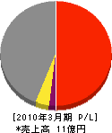 横浜緑地 損益計算書 2010年3月期