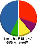 宮崎硝子 貸借対照表 2010年3月期