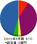 五島工業 貸借対照表 2012年9月期