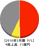 筑紫トーヨー住器 損益計算書 2010年3月期
