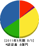西部九州サービス工業 貸借対照表 2011年9月期