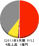 鶴谷産業 損益計算書 2011年9月期
