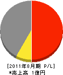 長田工業 損益計算書 2011年8月期