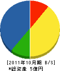 川原工業 貸借対照表 2011年10月期