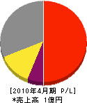 松浦工業 損益計算書 2010年4月期