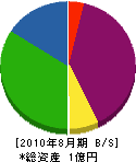 日本防災センター 貸借対照表 2010年8月期