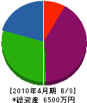 鈴木水道 貸借対照表 2010年4月期
