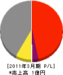 下田組 損益計算書 2011年3月期