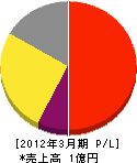ガーデン松田 損益計算書 2012年3月期