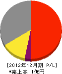吉田電設 損益計算書 2012年12月期