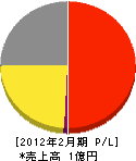 大阪ライン企画 損益計算書 2012年2月期