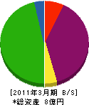 菊屋 貸借対照表 2011年3月期