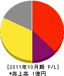 松山工業 損益計算書 2011年10月期