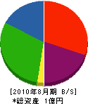 春日井工業所 貸借対照表 2010年8月期