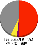 東大阪市建設業（同） 損益計算書 2013年3月期