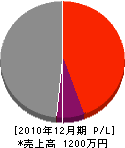 伊藤建具製作所 損益計算書 2010年12月期