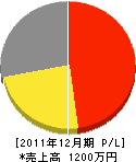 田中設備 損益計算書 2011年12月期