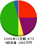 久保田組 貸借対照表 2008年12月期