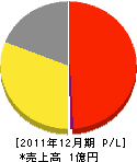 古賀山電興 損益計算書 2011年12月期