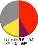 岡田植物園 損益計算書 2010年5月期