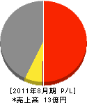 ヤマヨセンター 損益計算書 2011年8月期