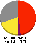 早川商会 損益計算書 2011年7月期