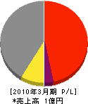 西福岡製作所 損益計算書 2010年3月期