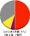繁田電工 損益計算書 2012年3月期