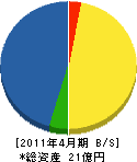 小野寺組 貸借対照表 2011年4月期