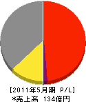 エイト日本技術開発 損益計算書 2011年5月期