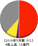 九州内田鍛工 損益計算書 2010年5月期