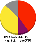 関東塗工社 損益計算書 2010年5月期
