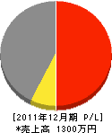 小川建築 損益計算書 2011年12月期