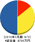 上田工務店 貸借対照表 2010年3月期