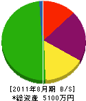 栄広 貸借対照表 2011年8月期