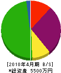 三田村土建 貸借対照表 2010年4月期