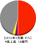 福井通信建設 損益計算書 2012年3月期