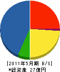 富士熱学工業 貸借対照表 2011年5月期