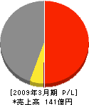 渡辺藤吉本店 損益計算書 2009年3月期