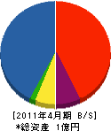 鈴木緑化サービス 貸借対照表 2011年4月期