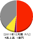 熊谷建設 損益計算書 2011年12月期