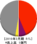 柴田工務店 損益計算書 2010年3月期